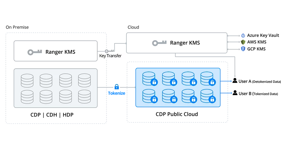 SecureToken: Hybrid Flexibility for Both On-Prem and in the Cloud