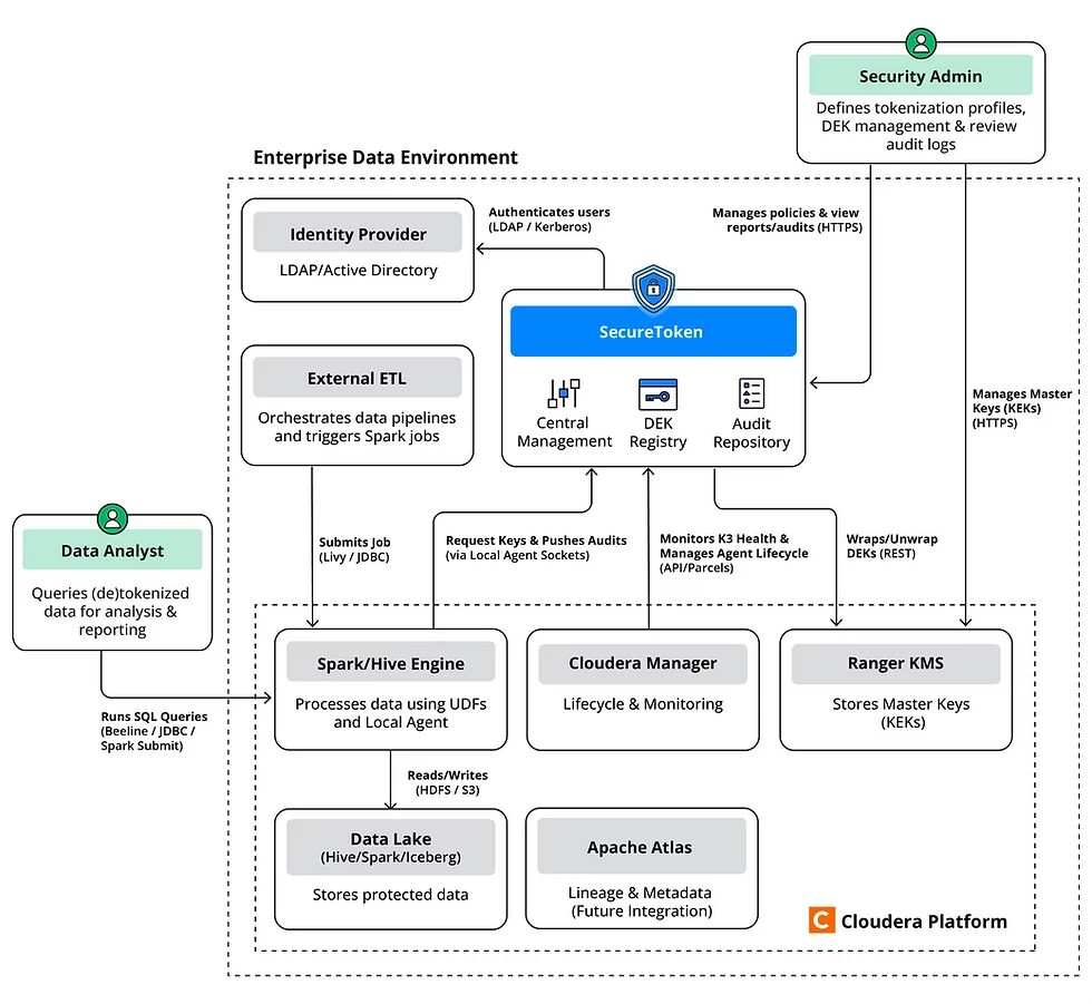 SecureToken vaultless tokenization system context architecture