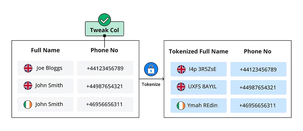 Diagram showing FF1 tweak support reducing correlation by converting names and phone numbers into tokenized values using a tweak column.