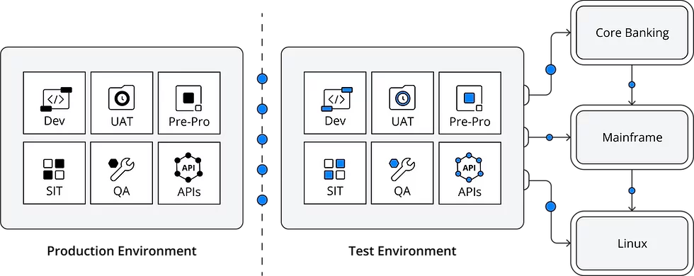 Financial institution using tokenized production data for secure data testing