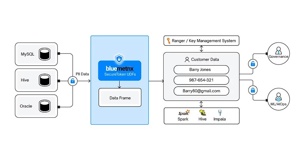 How to use Bluemetrix SecureToken to Achieve DORA Compliance