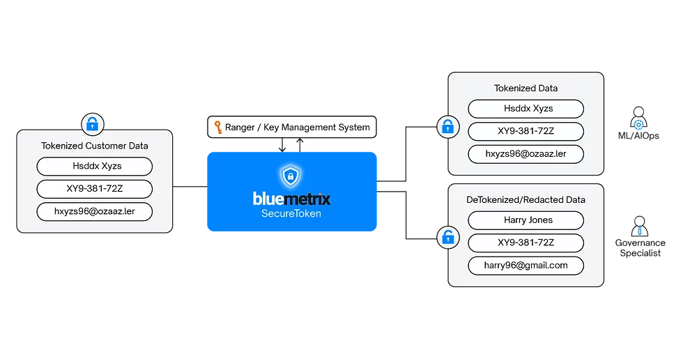 Data Compliance with Tokenized Data