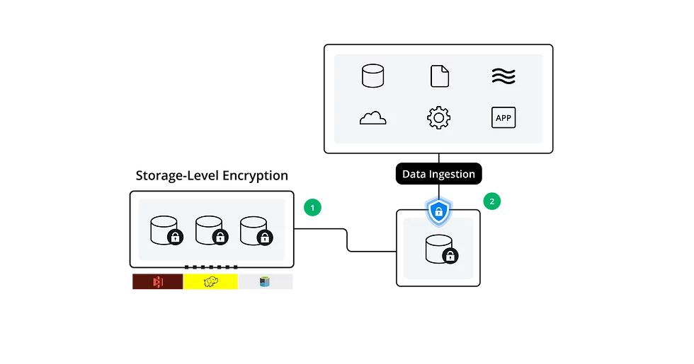 Dual encryption for data at rest