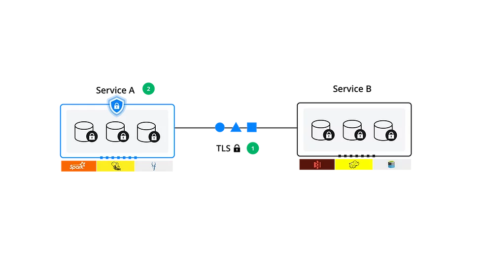 Dual encryption for data in transit