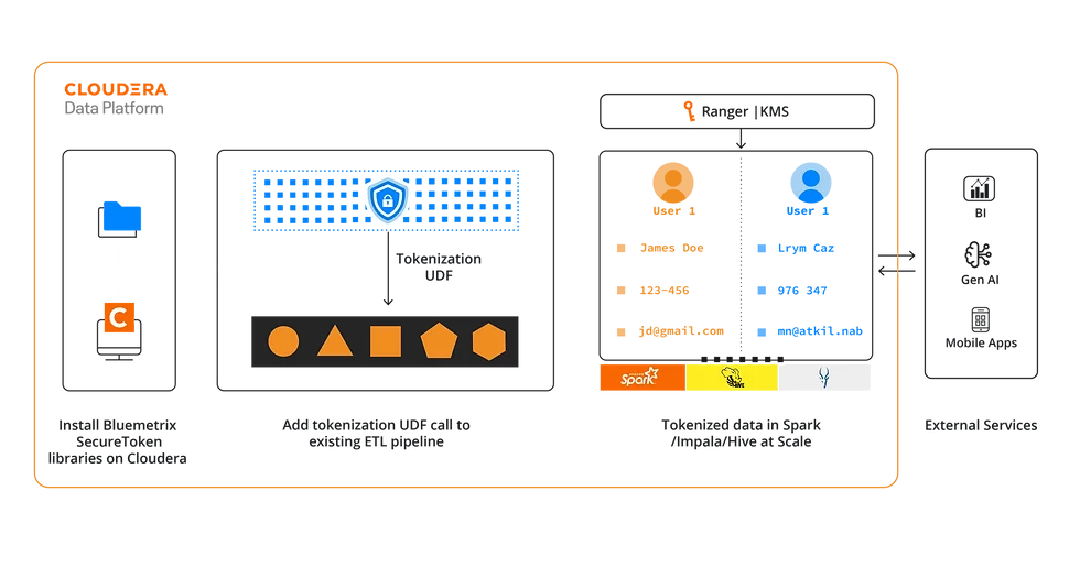 Cloudera Native Tokenization Architecture